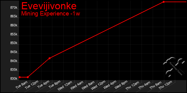 Last 7 Days Graph of Evevijivonke