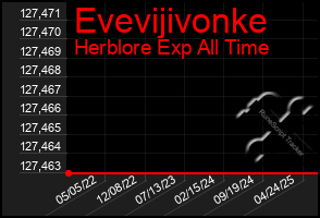 Total Graph of Evevijivonke