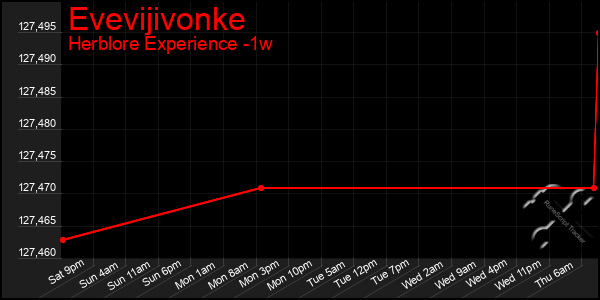 Last 7 Days Graph of Evevijivonke