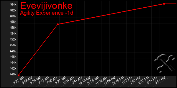 Last 24 Hours Graph of Evevijivonke