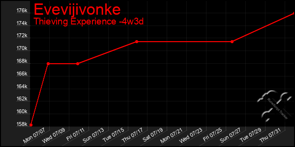 Last 31 Days Graph of Evevijivonke