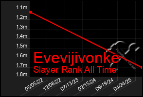 Total Graph of Evevijivonke