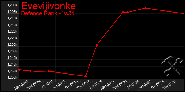 Last 31 Days Graph of Evevijivonke