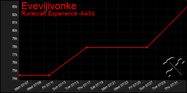 Last 31 Days Graph of Evevijivonke