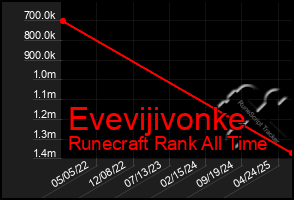 Total Graph of Evevijivonke