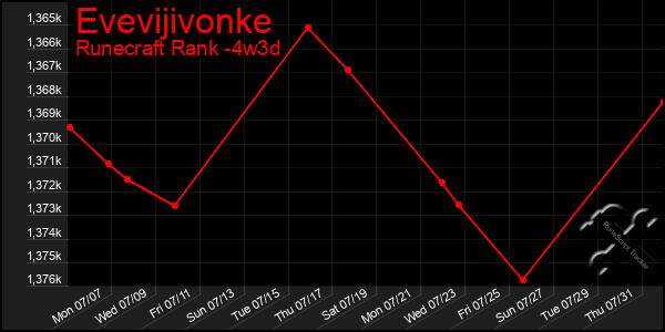Last 31 Days Graph of Evevijivonke