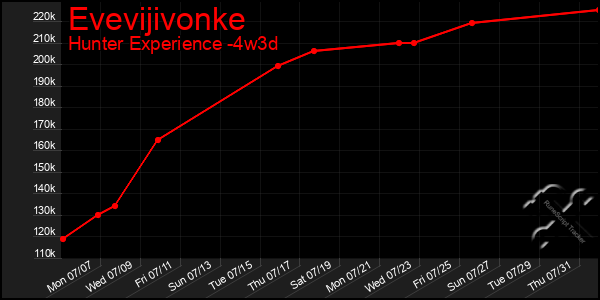 Last 31 Days Graph of Evevijivonke