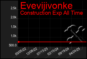 Total Graph of Evevijivonke