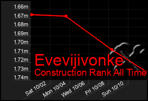 Total Graph of Evevijivonke