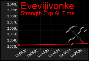 Total Graph of Evevijivonke
