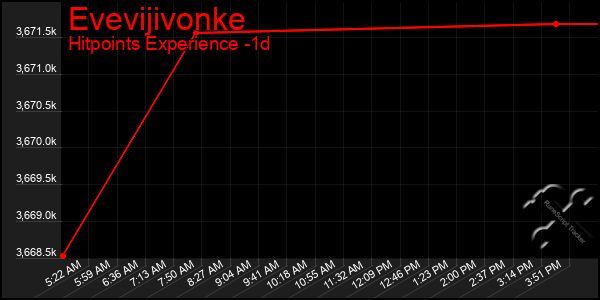 Last 24 Hours Graph of Evevijivonke