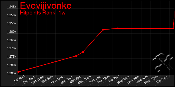Last 7 Days Graph of Evevijivonke