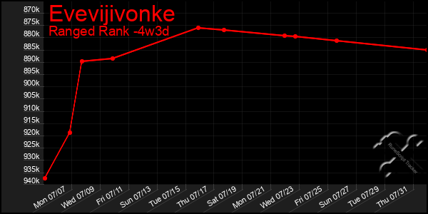 Last 31 Days Graph of Evevijivonke