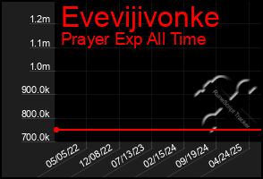 Total Graph of Evevijivonke