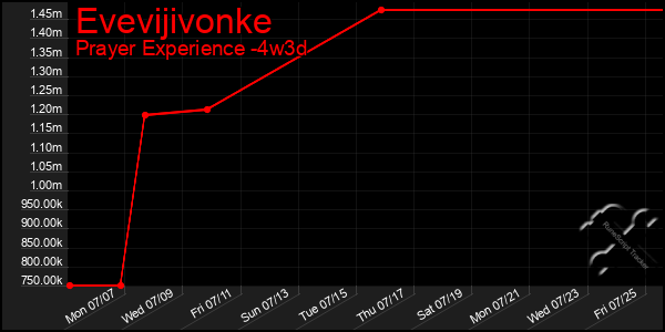 Last 31 Days Graph of Evevijivonke