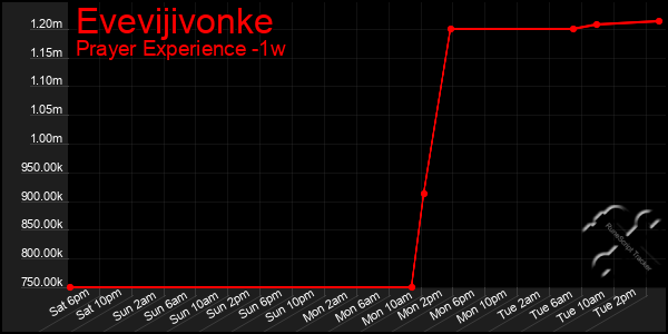 Last 7 Days Graph of Evevijivonke