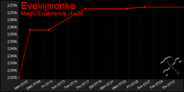 Last 31 Days Graph of Evevijivonke