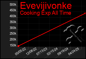 Total Graph of Evevijivonke