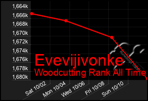 Total Graph of Evevijivonke