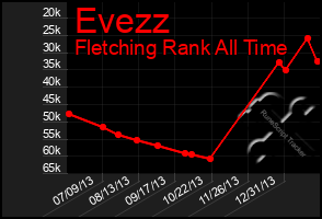 Total Graph of Evezz