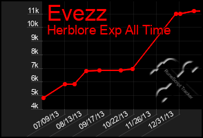 Total Graph of Evezz
