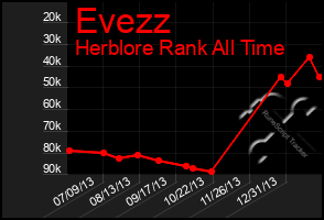 Total Graph of Evezz