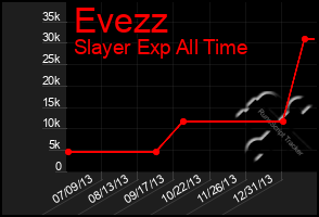 Total Graph of Evezz