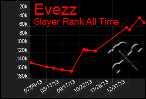 Total Graph of Evezz