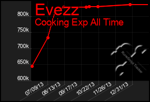Total Graph of Evezz