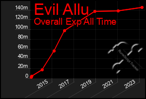 Total Graph of Evil Allu