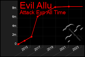 Total Graph of Evil Allu
