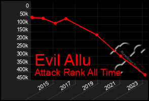 Total Graph of Evil Allu