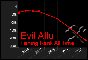 Total Graph of Evil Allu