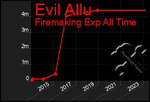Total Graph of Evil Allu