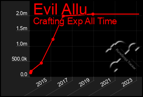 Total Graph of Evil Allu