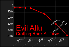Total Graph of Evil Allu