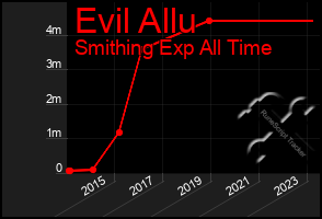 Total Graph of Evil Allu