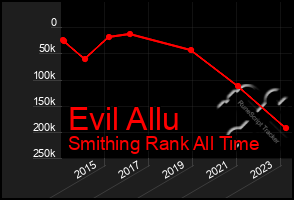 Total Graph of Evil Allu