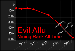 Total Graph of Evil Allu