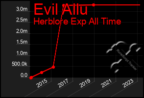 Total Graph of Evil Allu