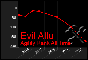 Total Graph of Evil Allu