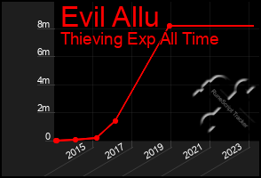 Total Graph of Evil Allu