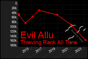Total Graph of Evil Allu