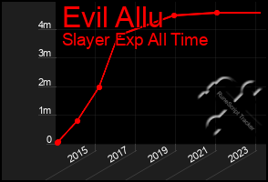 Total Graph of Evil Allu