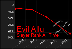 Total Graph of Evil Allu