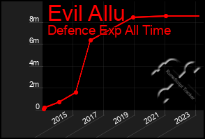 Total Graph of Evil Allu
