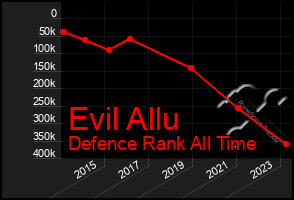 Total Graph of Evil Allu