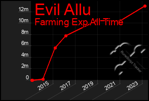 Total Graph of Evil Allu