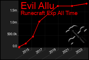 Total Graph of Evil Allu