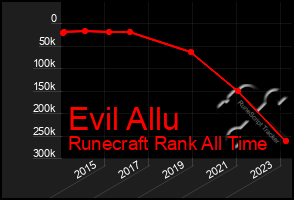 Total Graph of Evil Allu